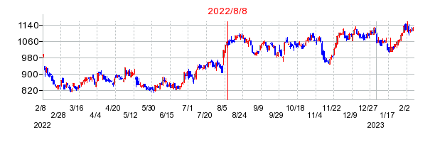 2022年8月8日 11:55前後のの株価チャート